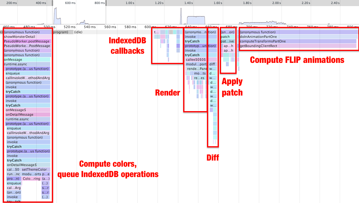 Trace showing compute colors, queue IndexedDB operations, IndexedDB callbacks, render, diff, apply patch, compute FLIP animations
